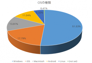 Linux PCでアクセスされている方もいます