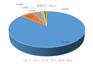 IE6～IE9がまだまだ現役で残っています