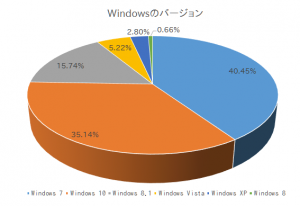 Windows xp もまだ現役で頑張っているようですね！